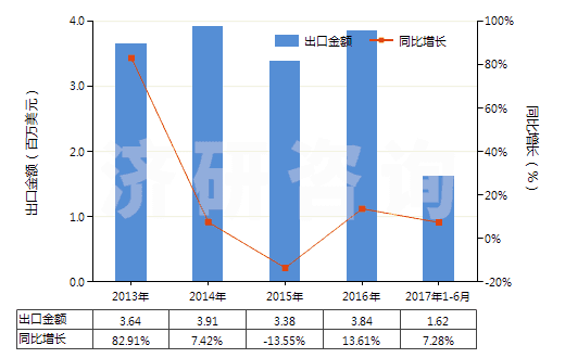 2013-2017年6月中國硫酸羥胺(HS28251020)出口總額及增速統(tǒng)計